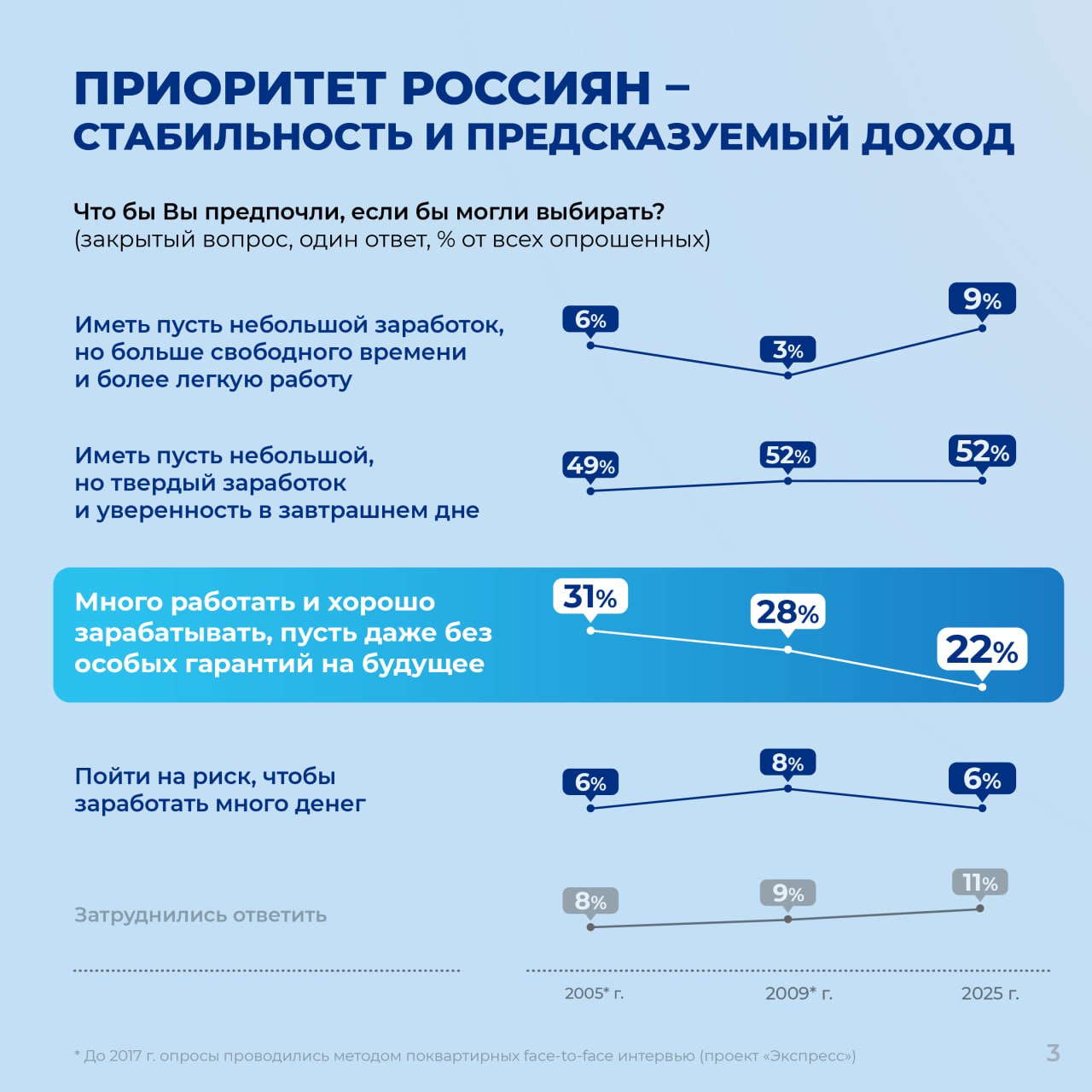 Россияне стали чаще замечать и ценить свои жизненные достижения
