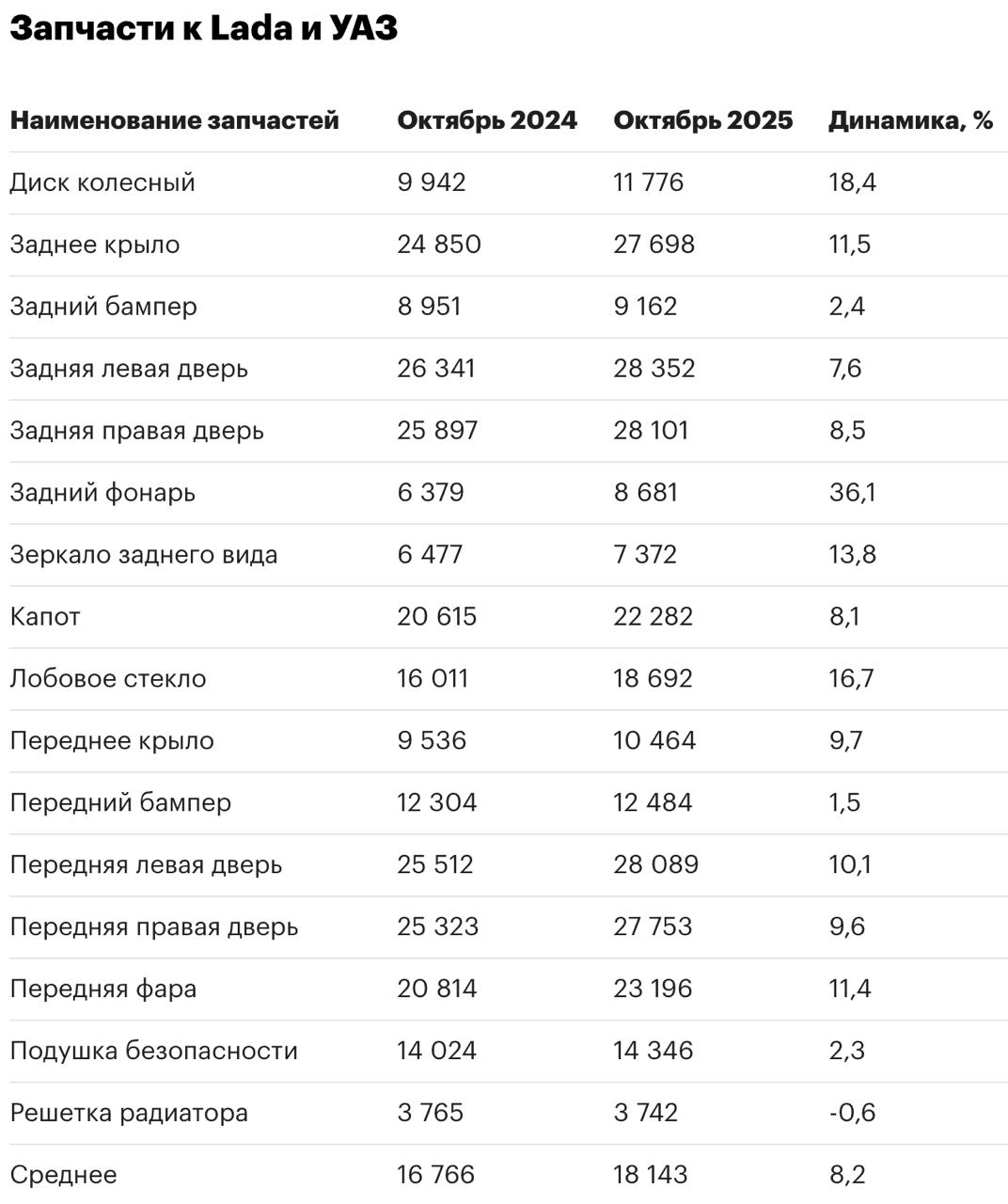 Какие запчасти и на сколько подорожали в России Какие запчасти и на сколько подорожали в России