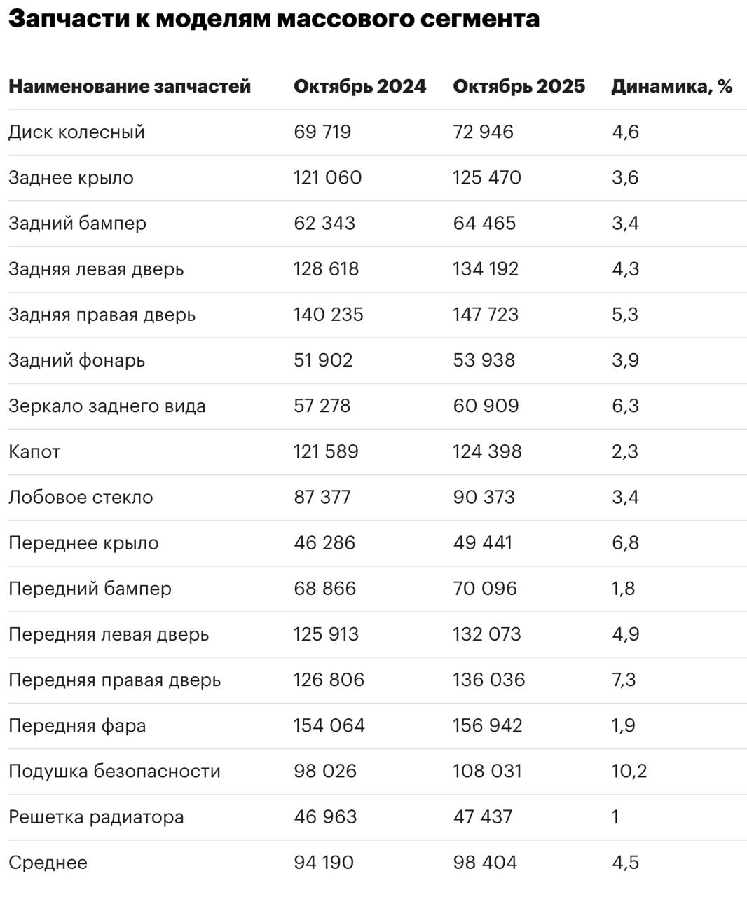 Какие запчасти и на сколько подорожали в России Какие запчасти и на сколько подорожали в России