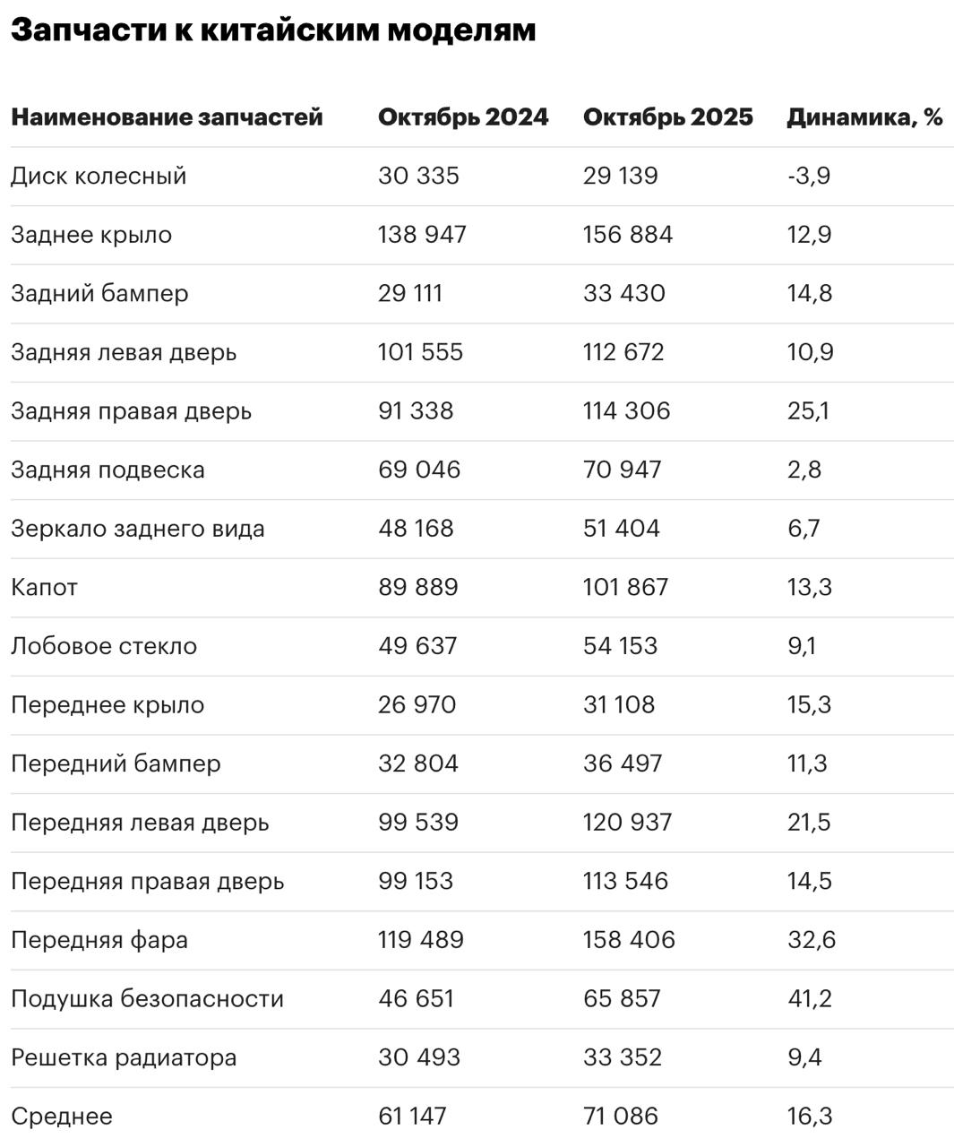 Какие запчасти и на сколько подорожали в России Какие запчасти и на сколько подорожали в России