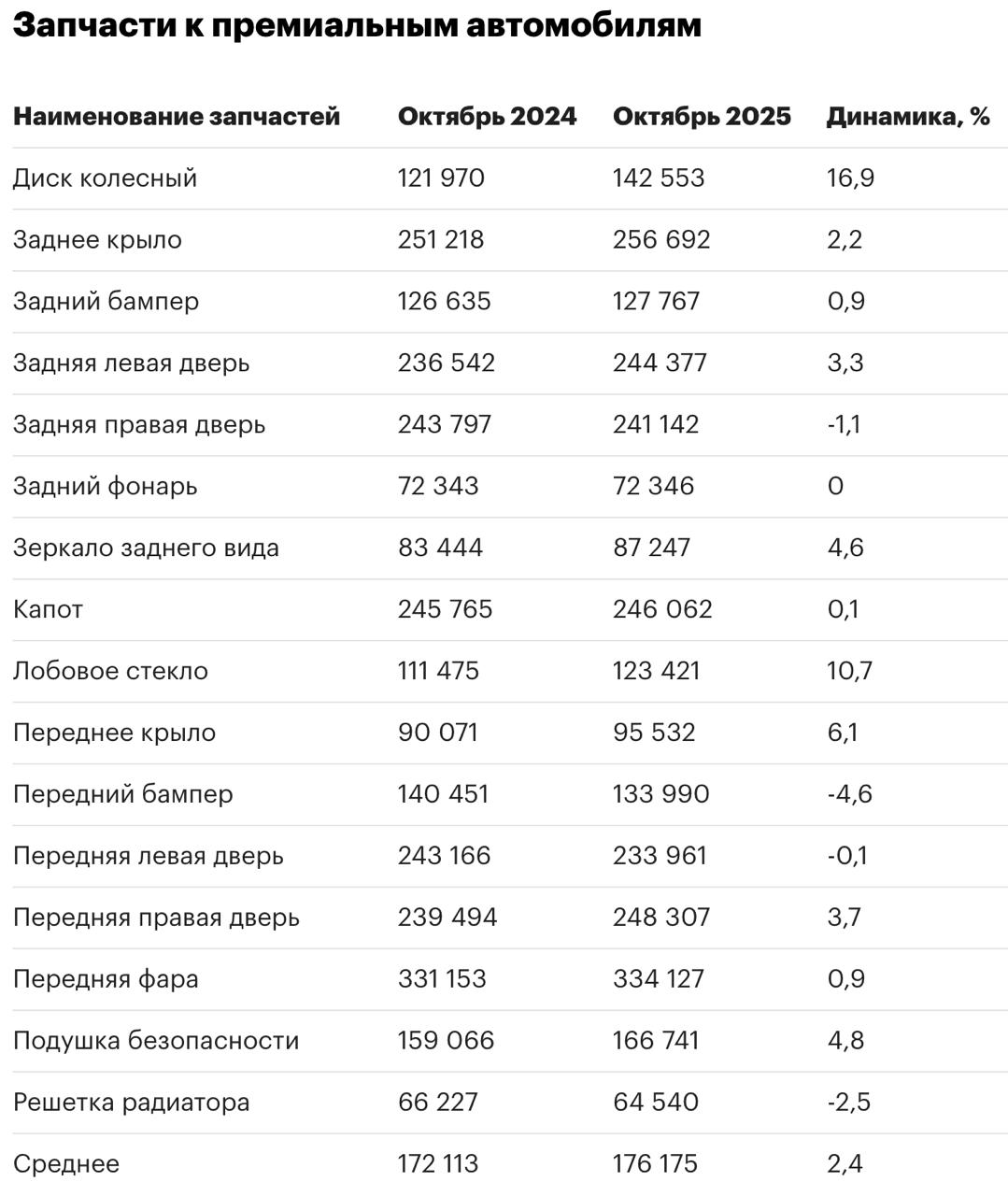 Какие запчасти и на сколько подорожали в России