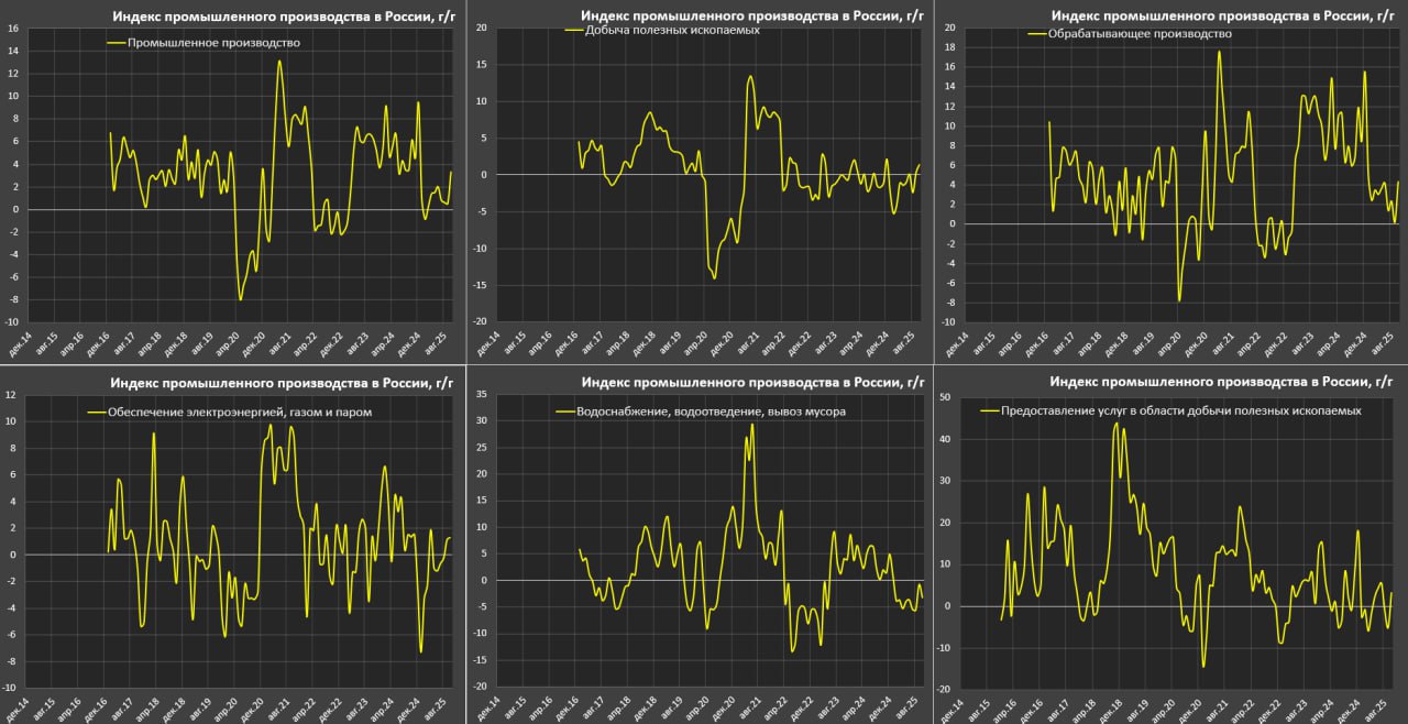 Промышленная активность в России восстанавливается Промышленная активность в России восстанавливается