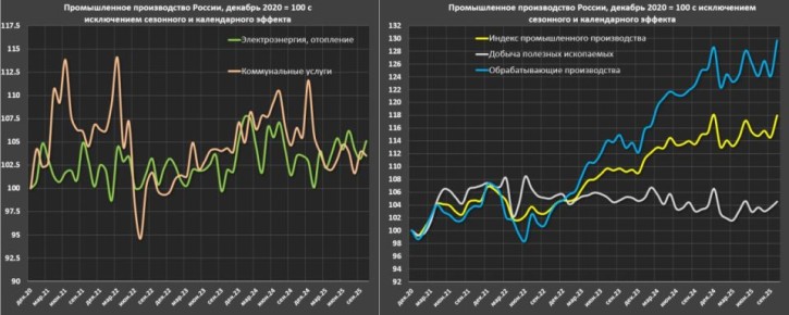 Промышленная активность в России восстанавливается