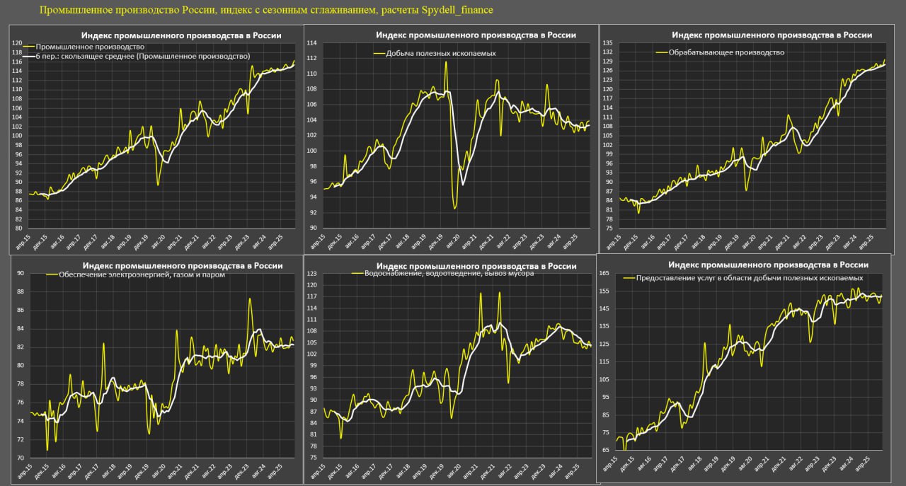 Промышленная активность в России восстанавливается Промышленная активность в России восстанавливается