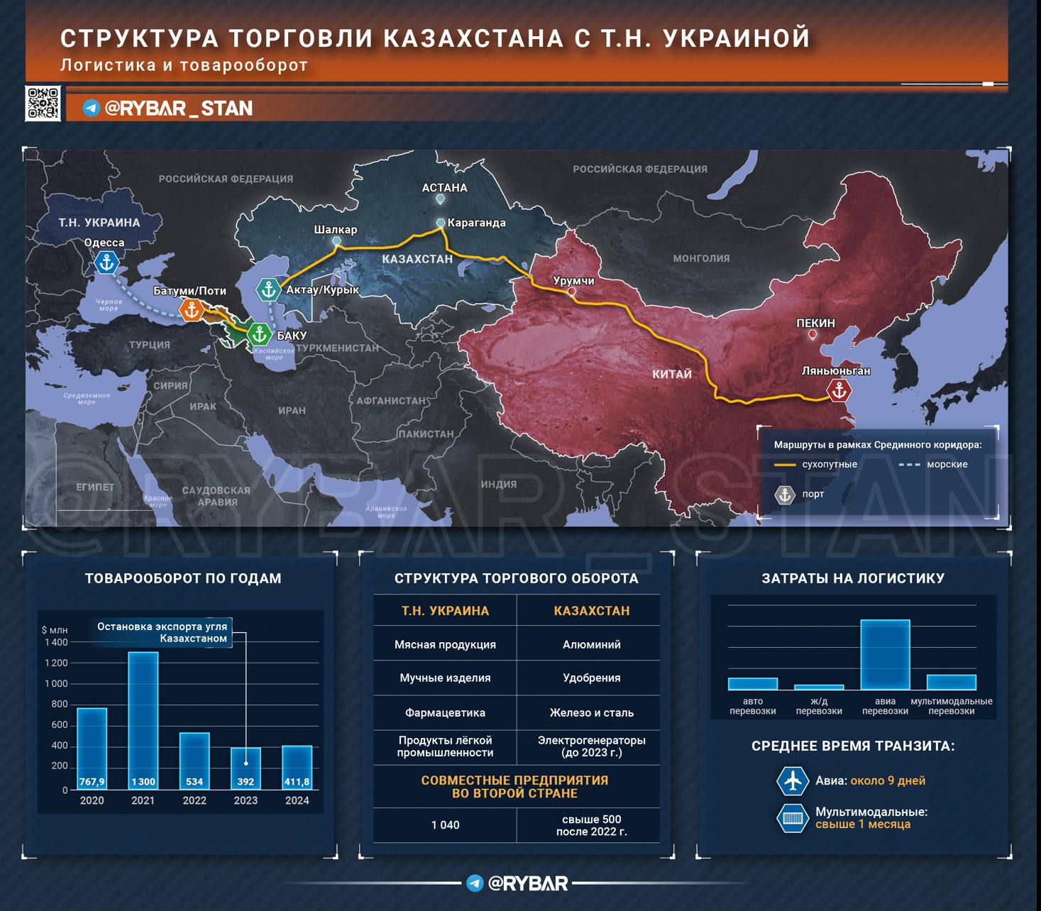 Болезненные отношения. Как Казахстан торгует с т.н. Украиной