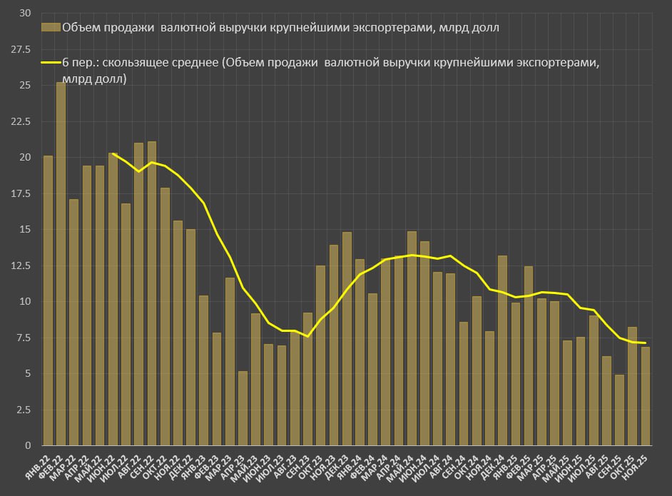 Дефицит валюты в России нарастает