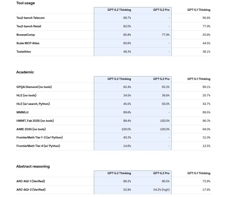 �������������� ����������� GPT-5.2