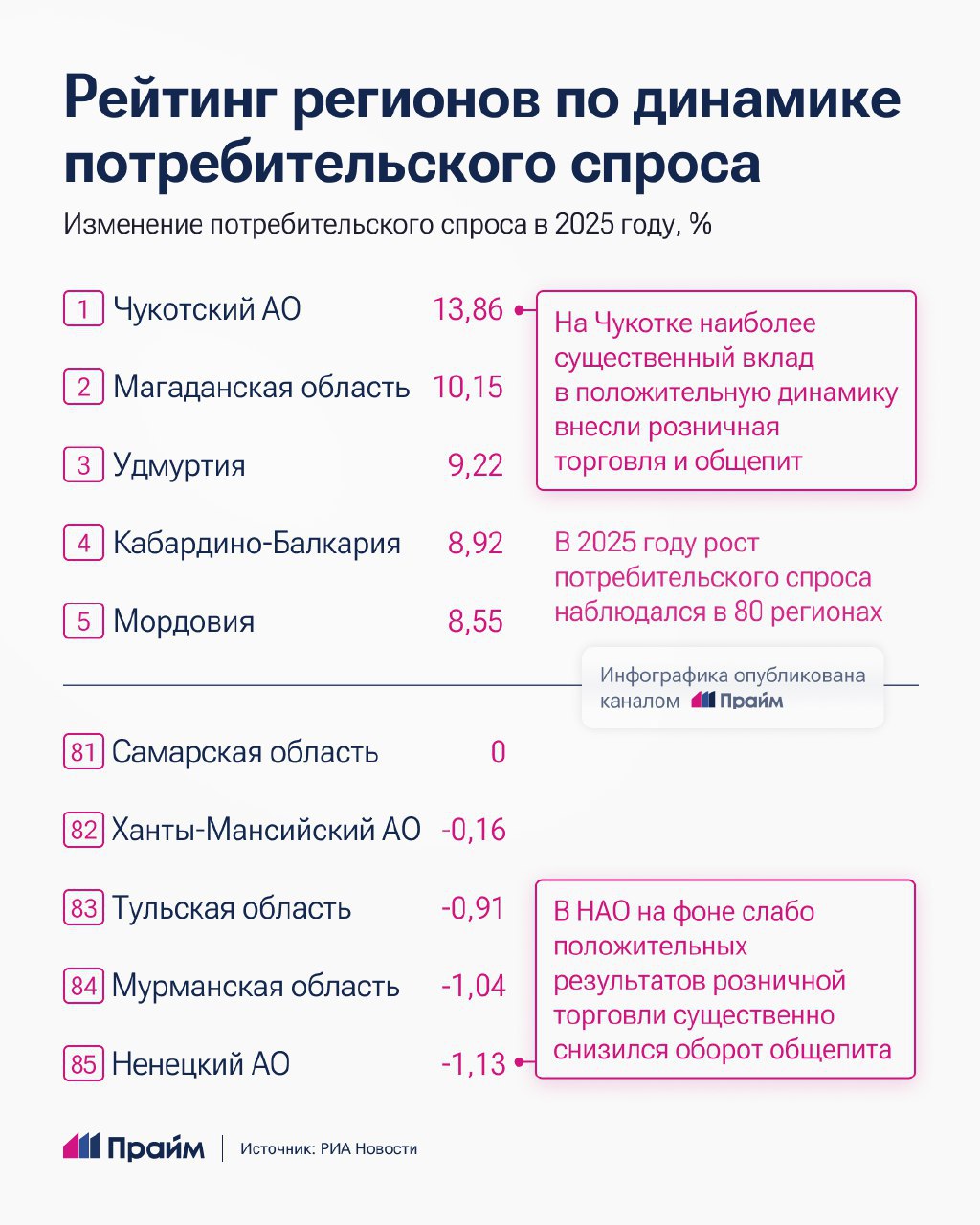 Потребительский спрос вырос почти во всех российских регионах в 2025 году Потребительский спрос вырос почти во всех российских регионах в 2025 году