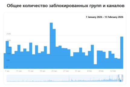 Telegram за сутки заблокировал более 238 тысяч каналов и групп