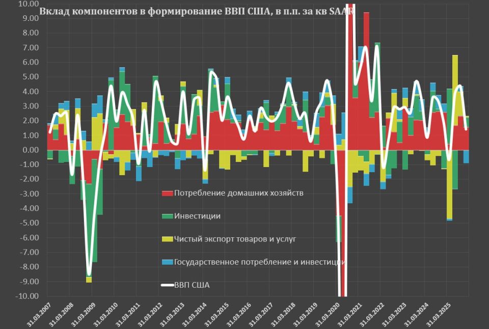 Американская экономика теряет положительный импульс