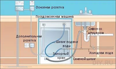 Как правильно установить и подключить розетку для посудомоечной машины