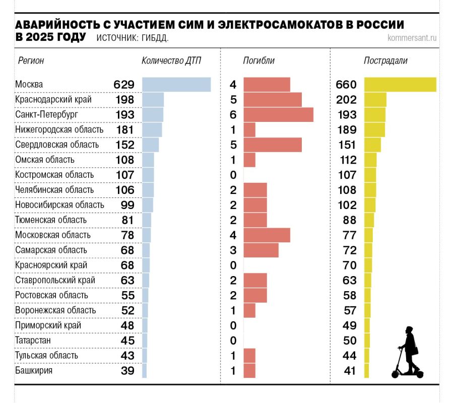 На 26% выросло число аварий с участием средств индивидуальной мобильности по итогам 2025 года