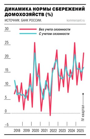 Центробанк России представил новые данные о сбережениях домашних хозяйств
