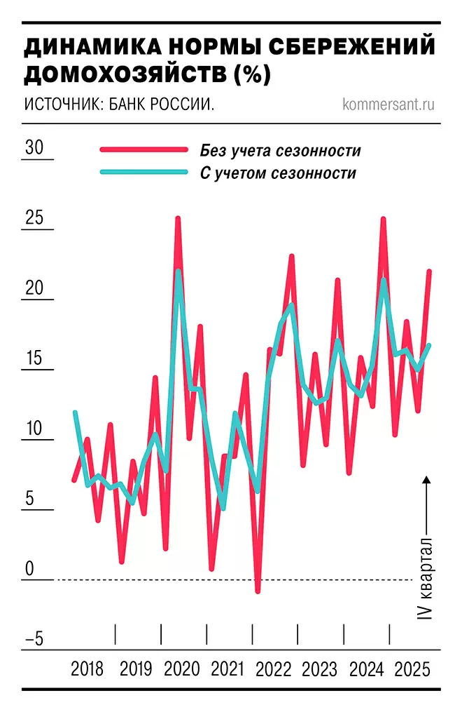 Центробанк России представил новые данные о сбережениях домашних хозяйств