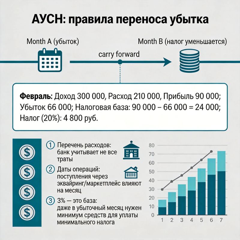 Как снизить налоги с помощью убытков на АУСН